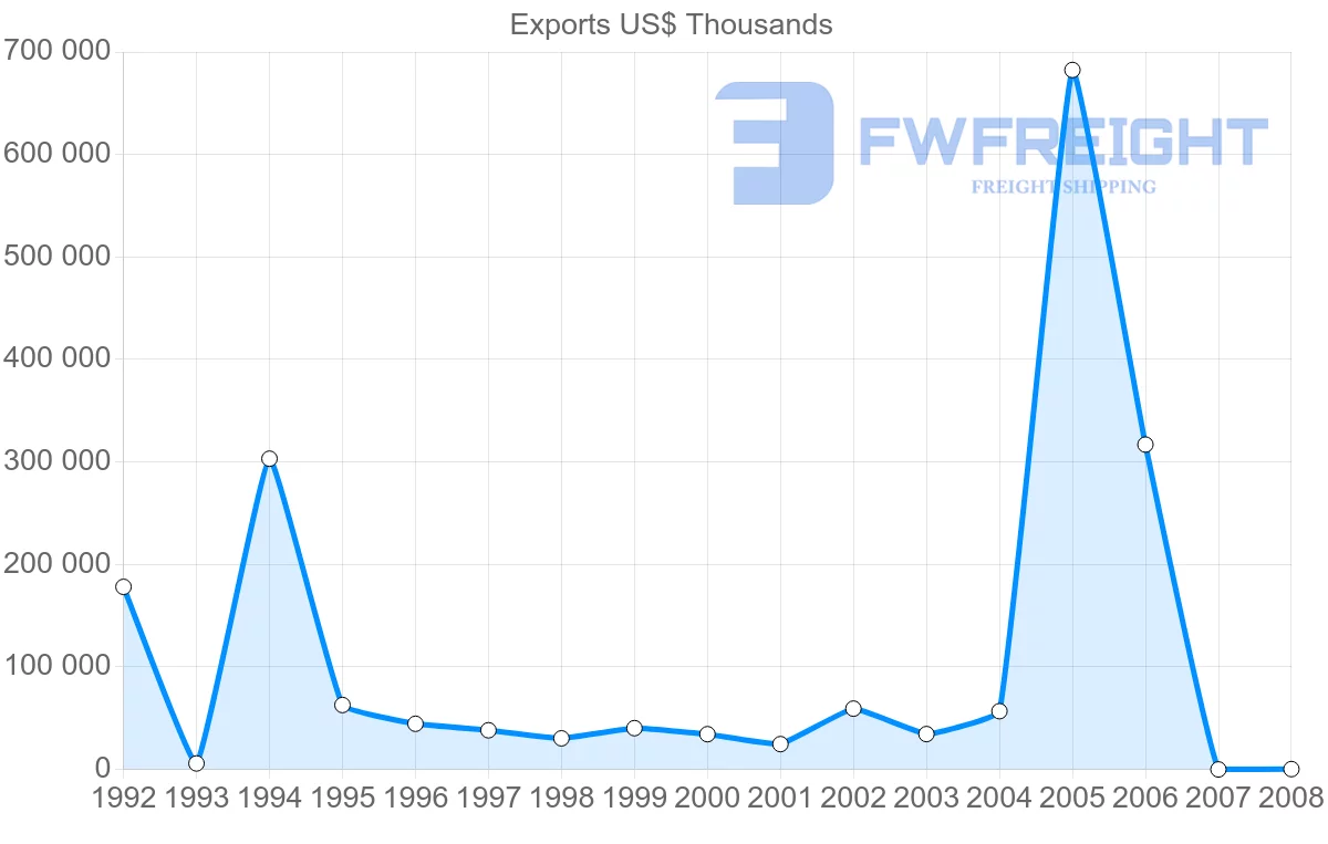 Shipping company from Gabon to Netherlands