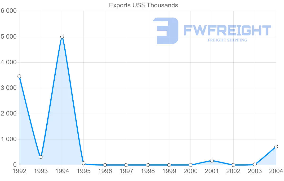 Shipping company from Gabon to New Caledonia