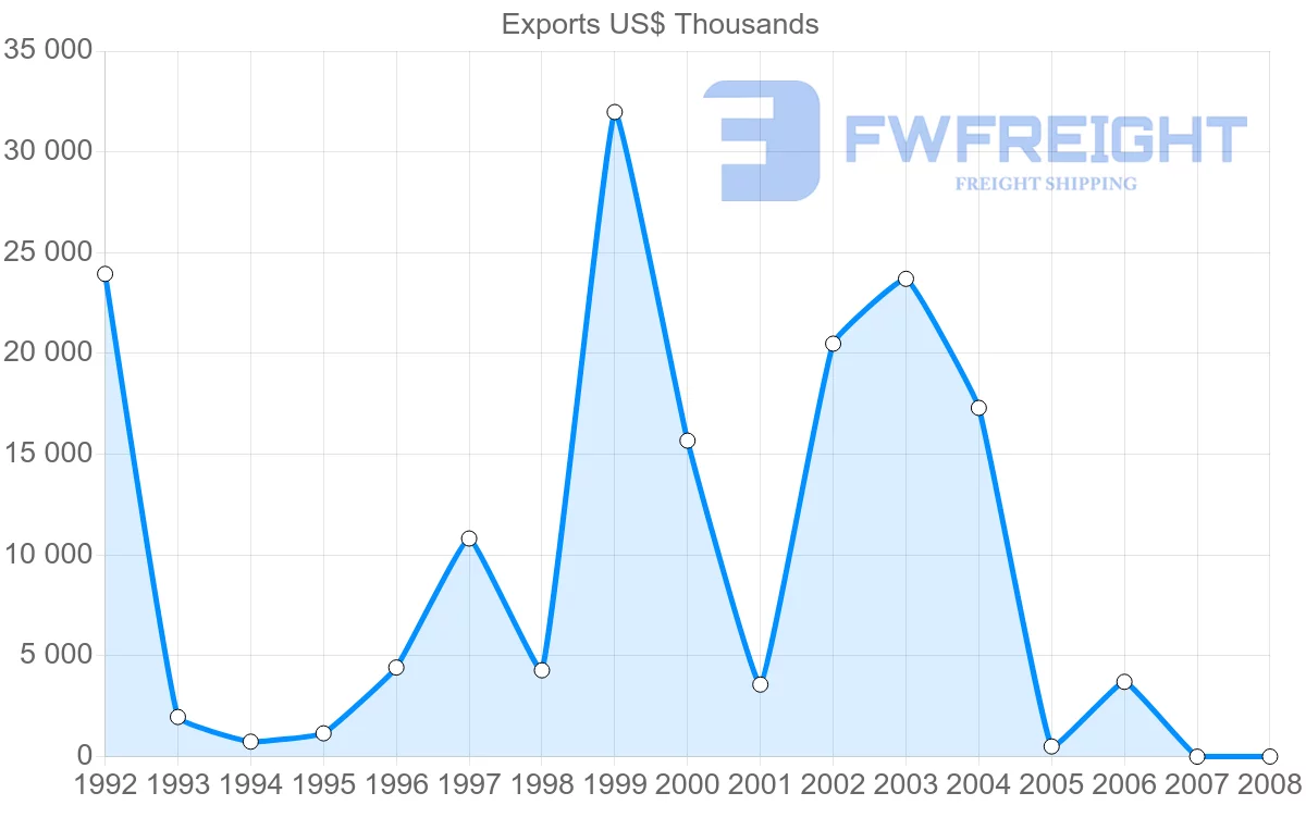 Shipping company from Gabon to Nigeria