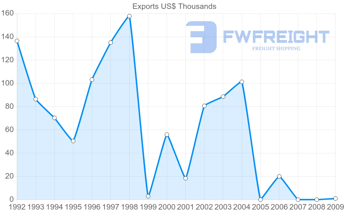 Shipping company from Gabon to Oman