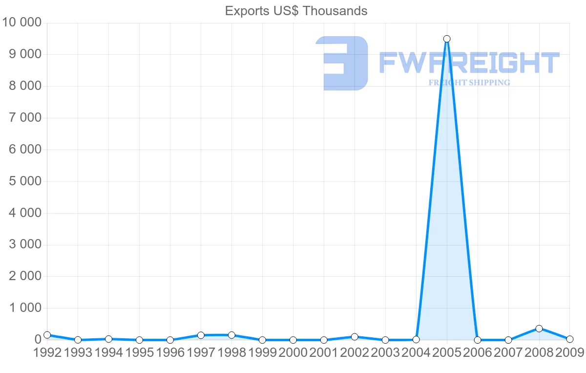 Shipping company from Gabon to Pakistan