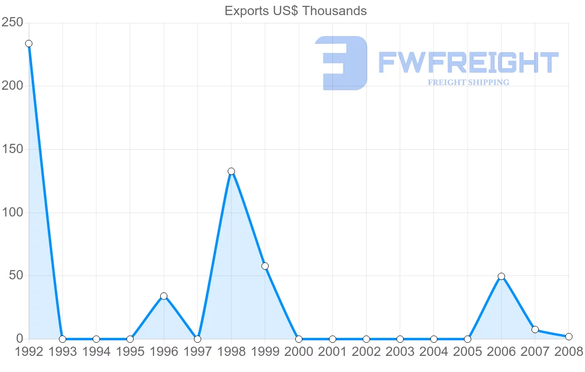 Shipping company from Gabon to Peru