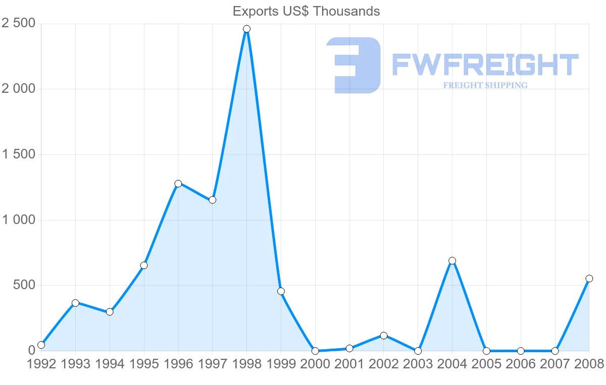 Shipping company from Gabon to Poland
