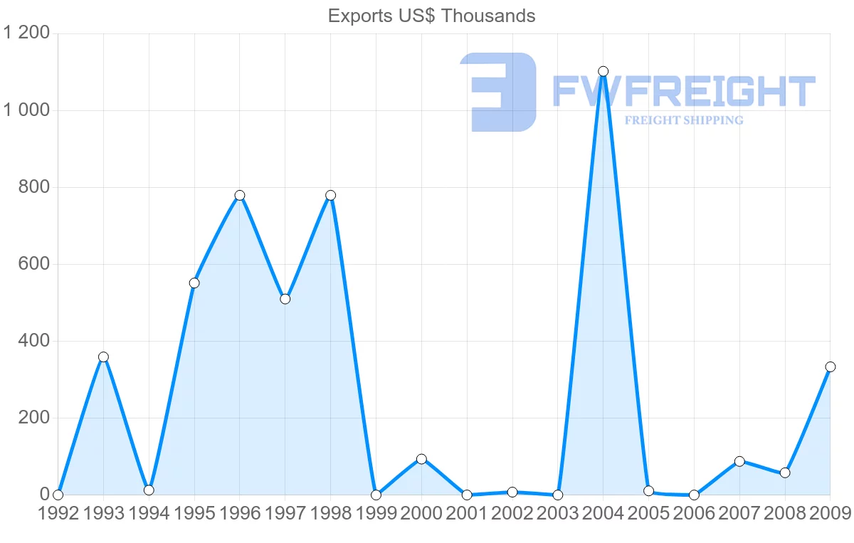 Shipping company from Gabon to Qatar