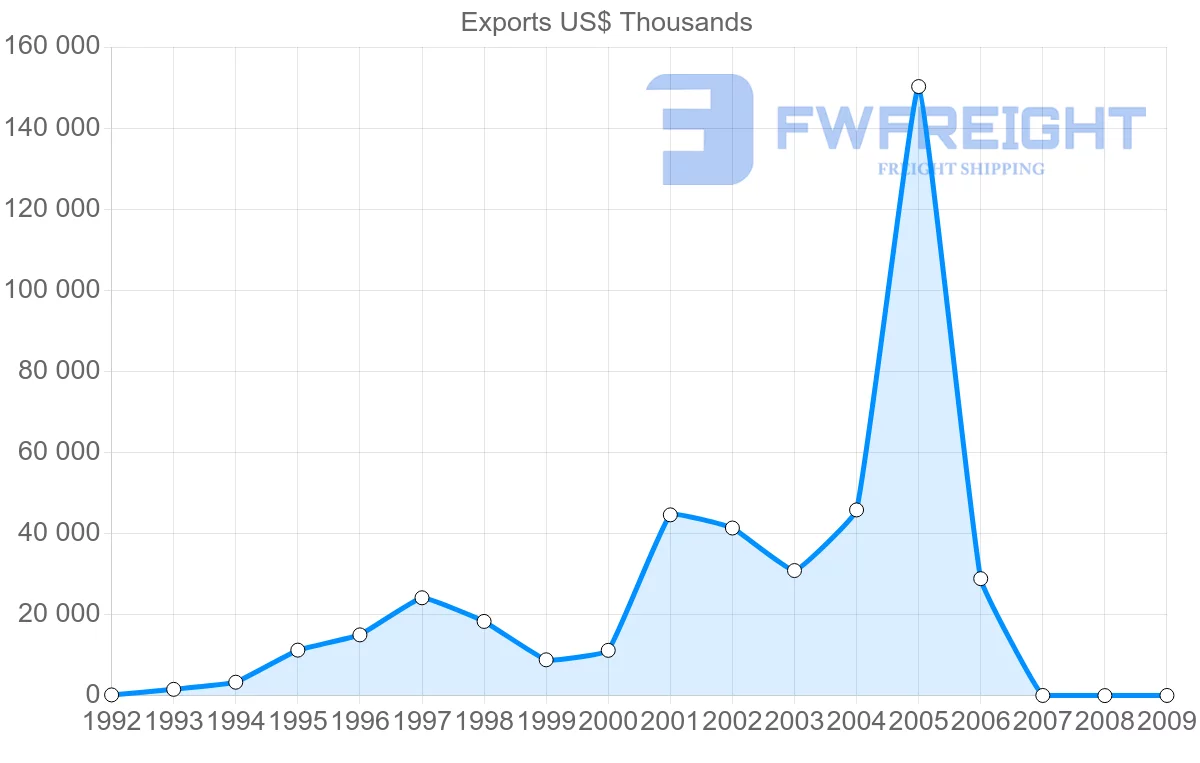 Shipping company from Gabon to Republic of the Congo