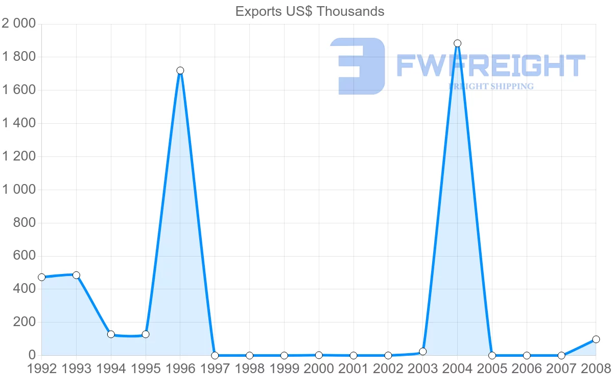 Shipping company from Gabon to Romania