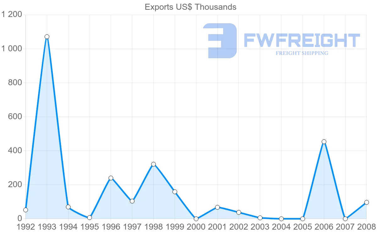 Shipping company from Gabon to Russia