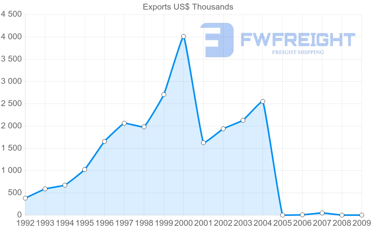 Shipping company from Gabon to Sao Tome and Principe