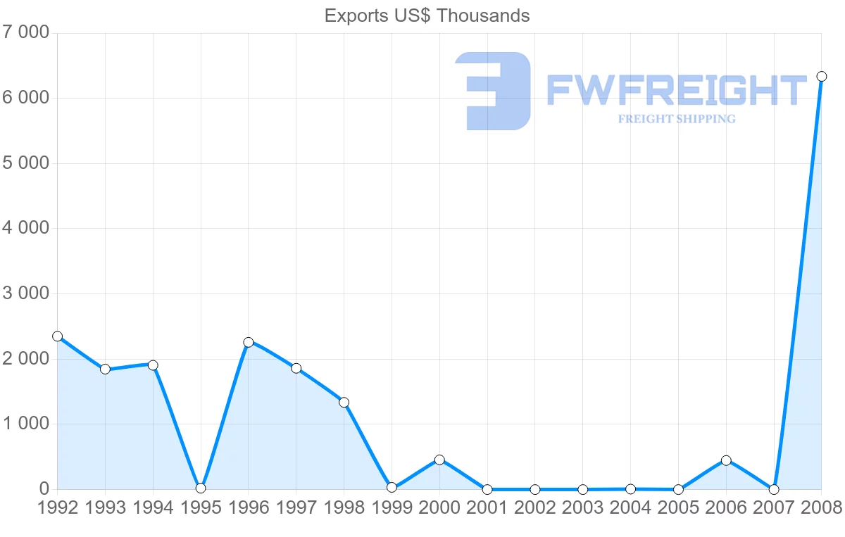 Shipping company from Gabon to Saudi Arabia