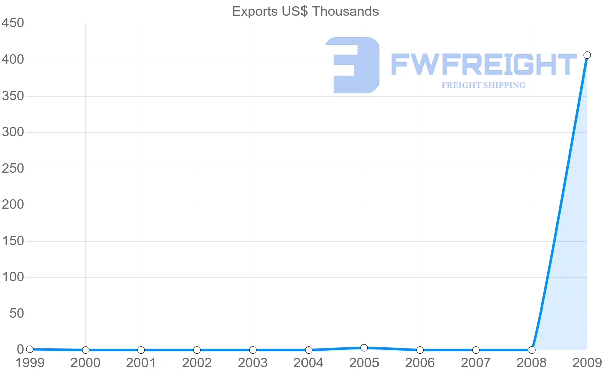 Shipping company from Gabon to Serbia