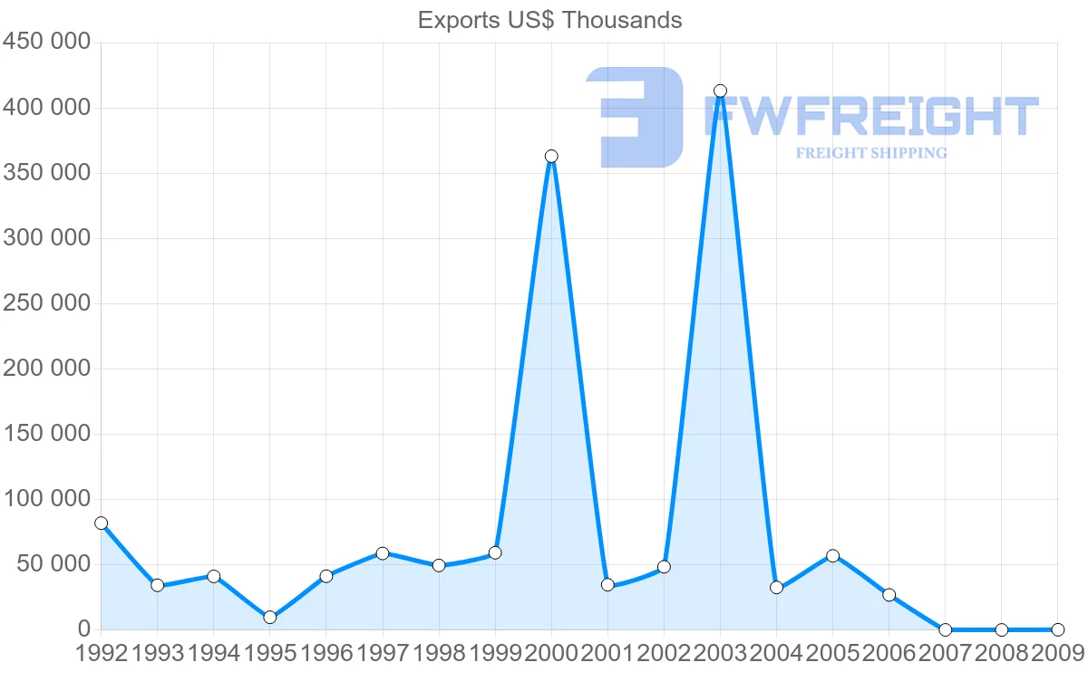 Shipping company from Gabon to Singapore