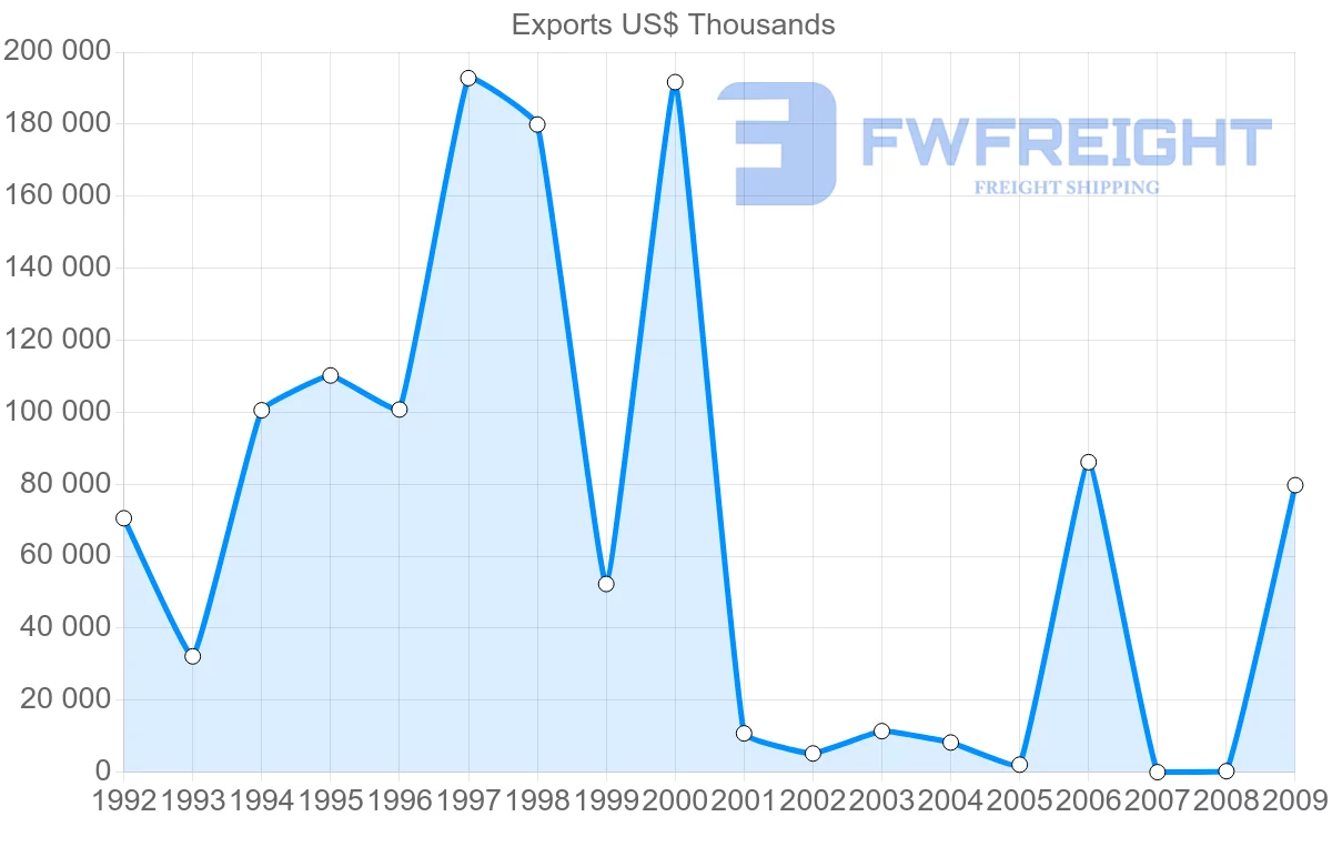 Shipping company from Gabon to South Korea