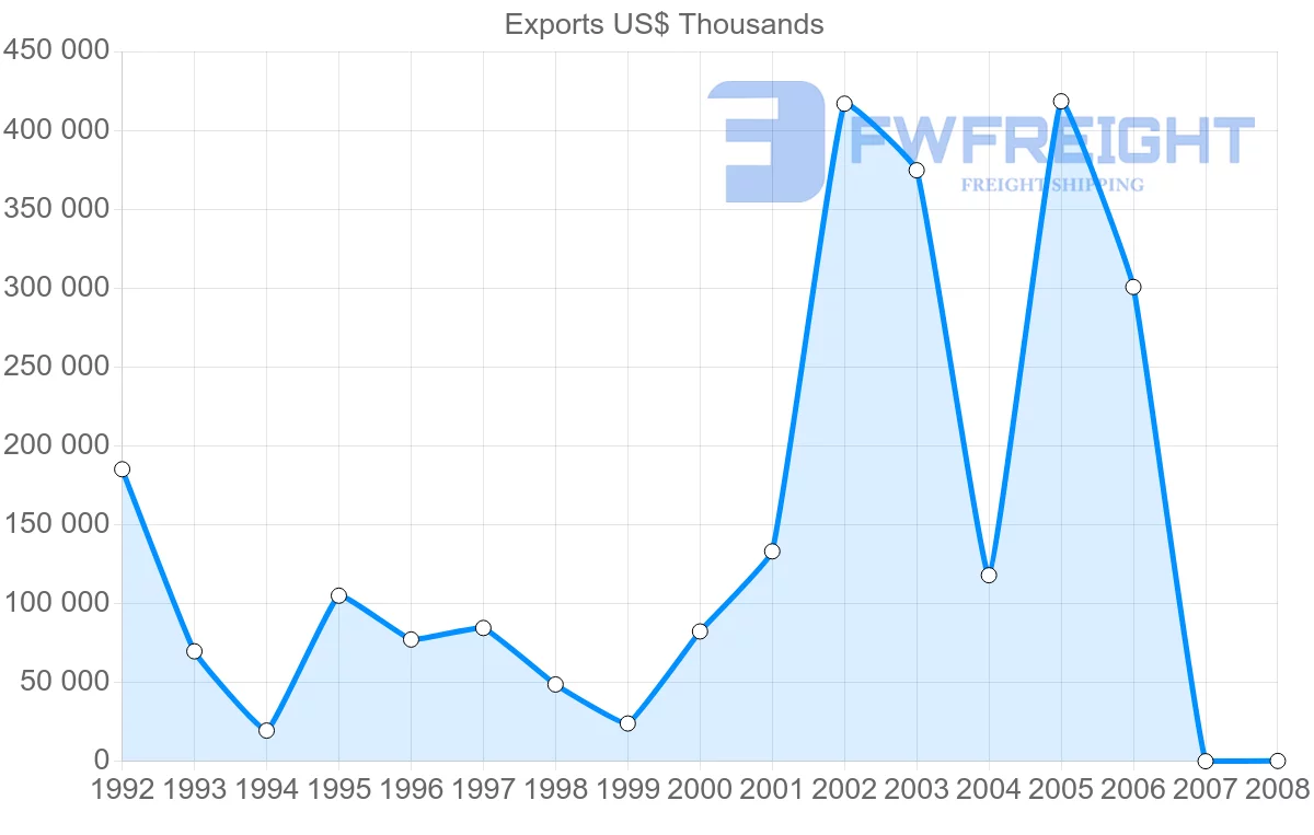Shipping company from Gabon to Spain