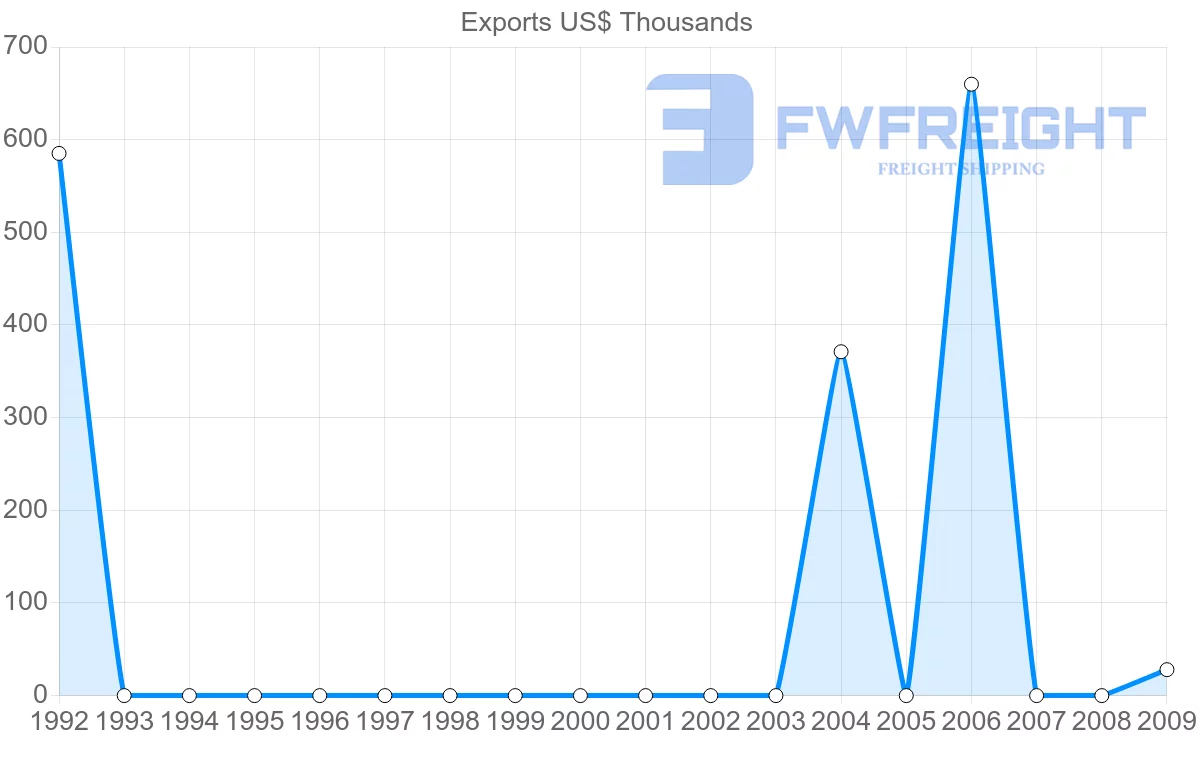 Shipping company from Gabon to Sri Lanka