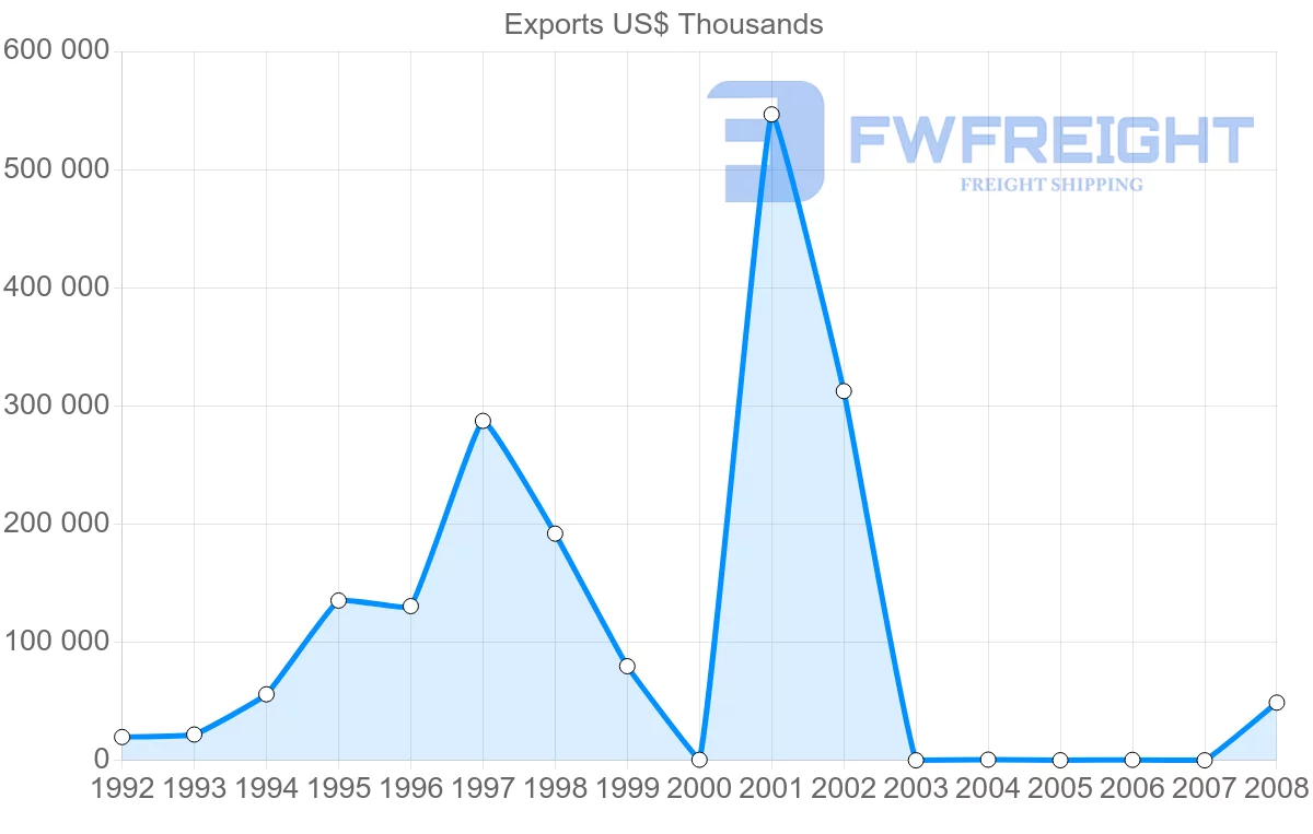 Shipping company from Gabon to Switzerland