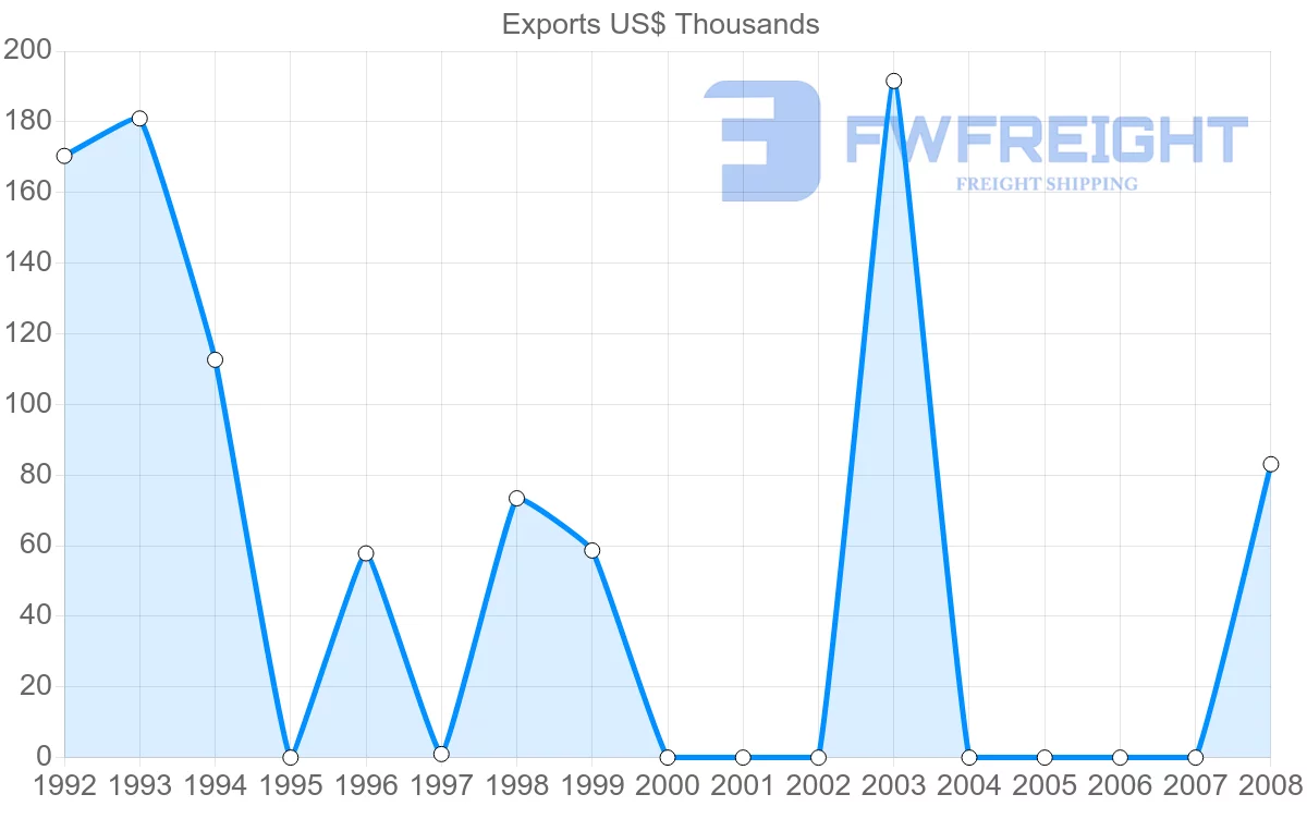 Shipping company from Gabon to Syria