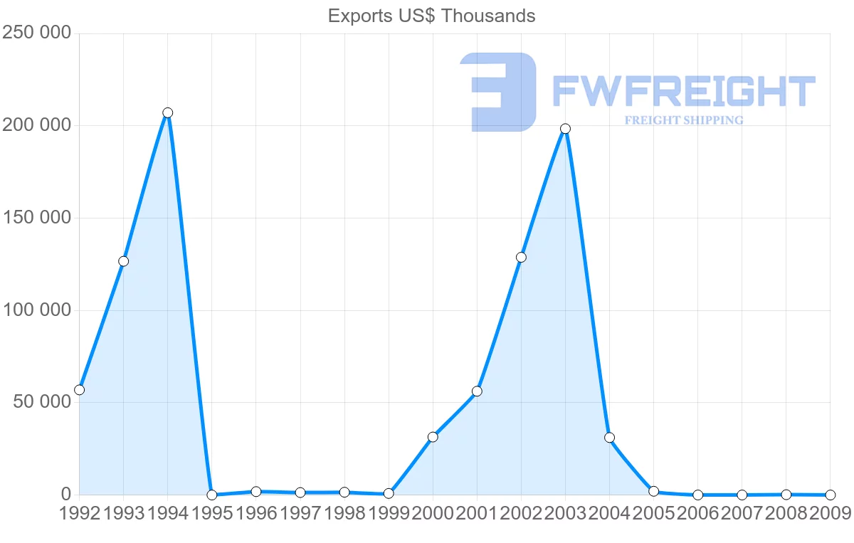Shipping company from Gabon to Thailand