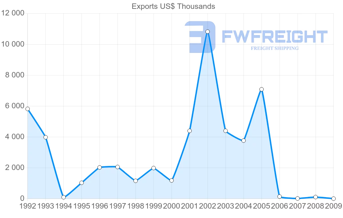 Shipping company from Gabon to Togo
