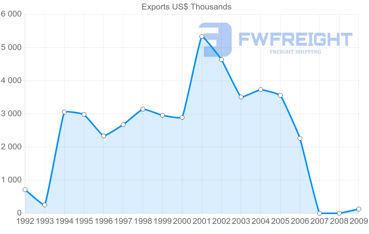 Shipping company from Gabon to Tunisia