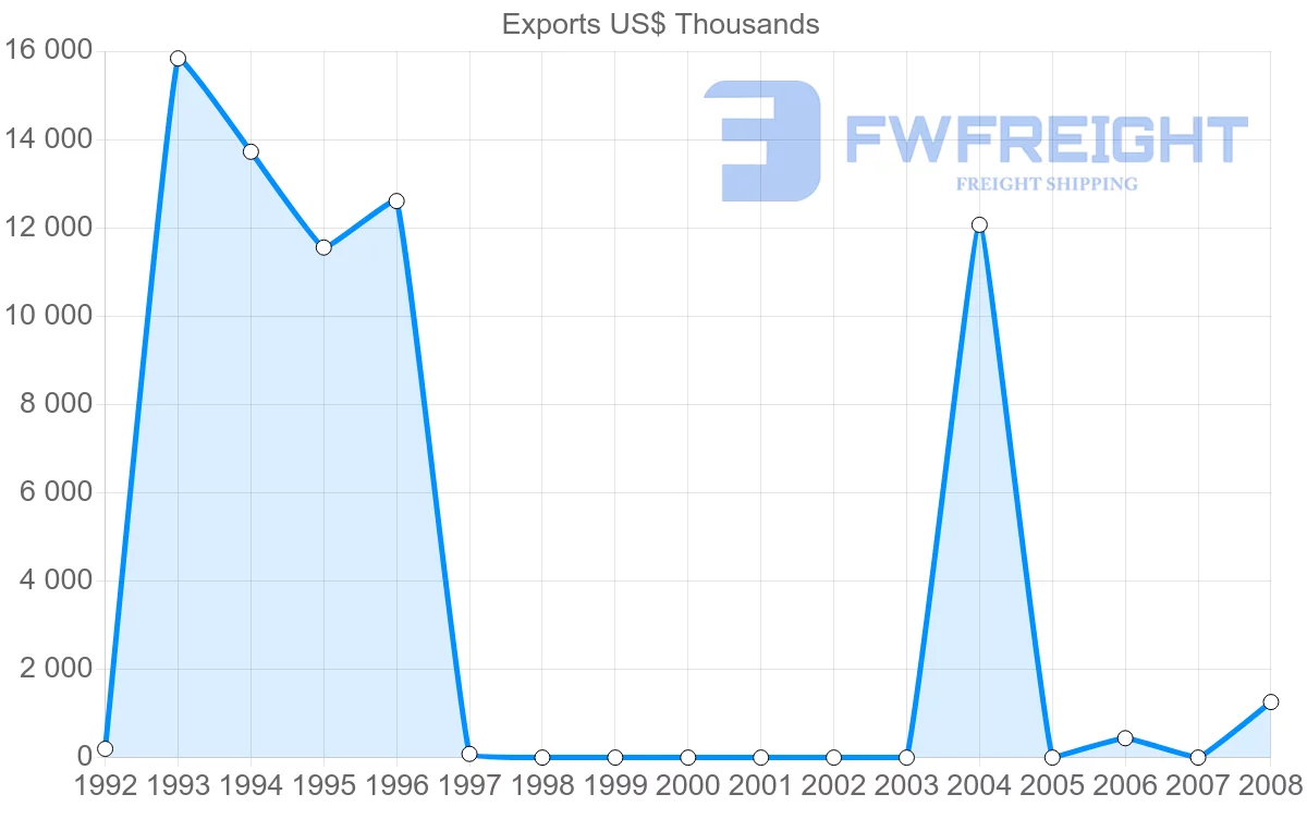 Shipping company from Gabon to Turks and Caicos Islands