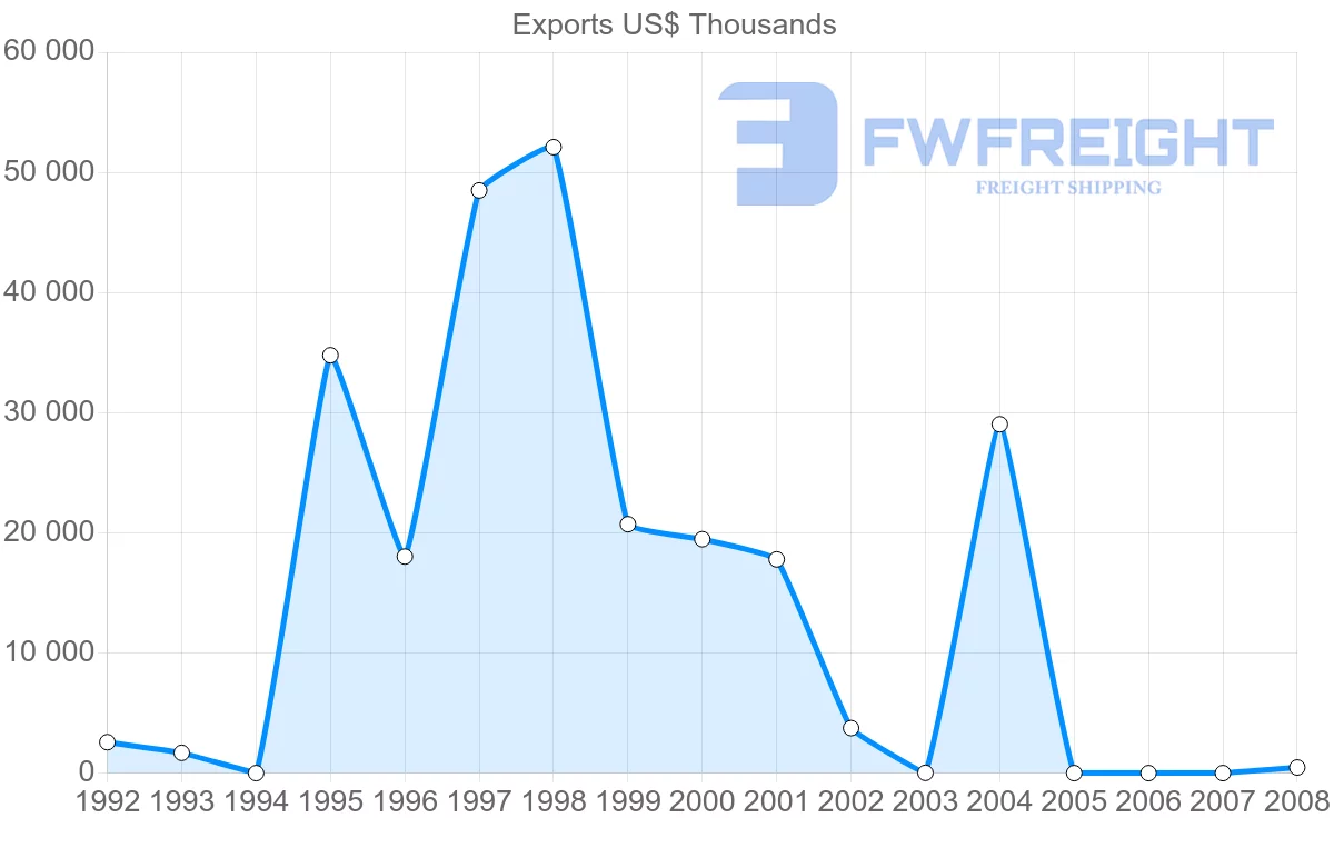 Shipping company from Gabon to Ukraine