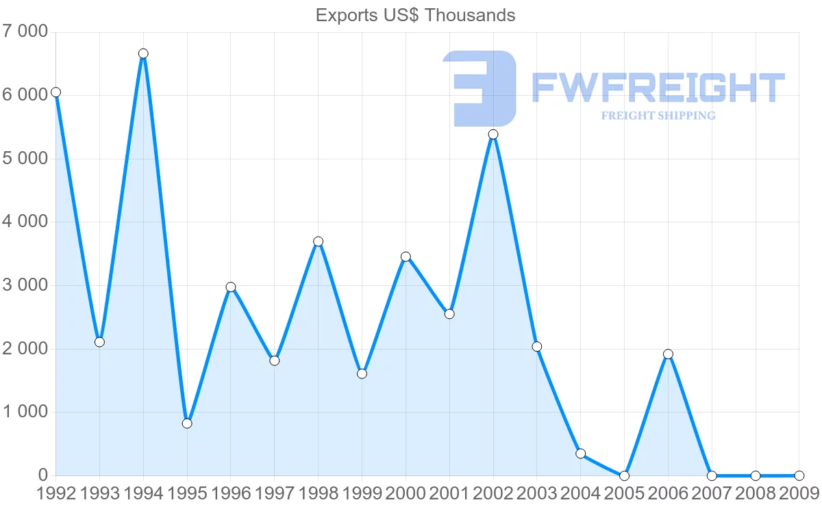 Shipping company from Gabon to United Arab Emirates