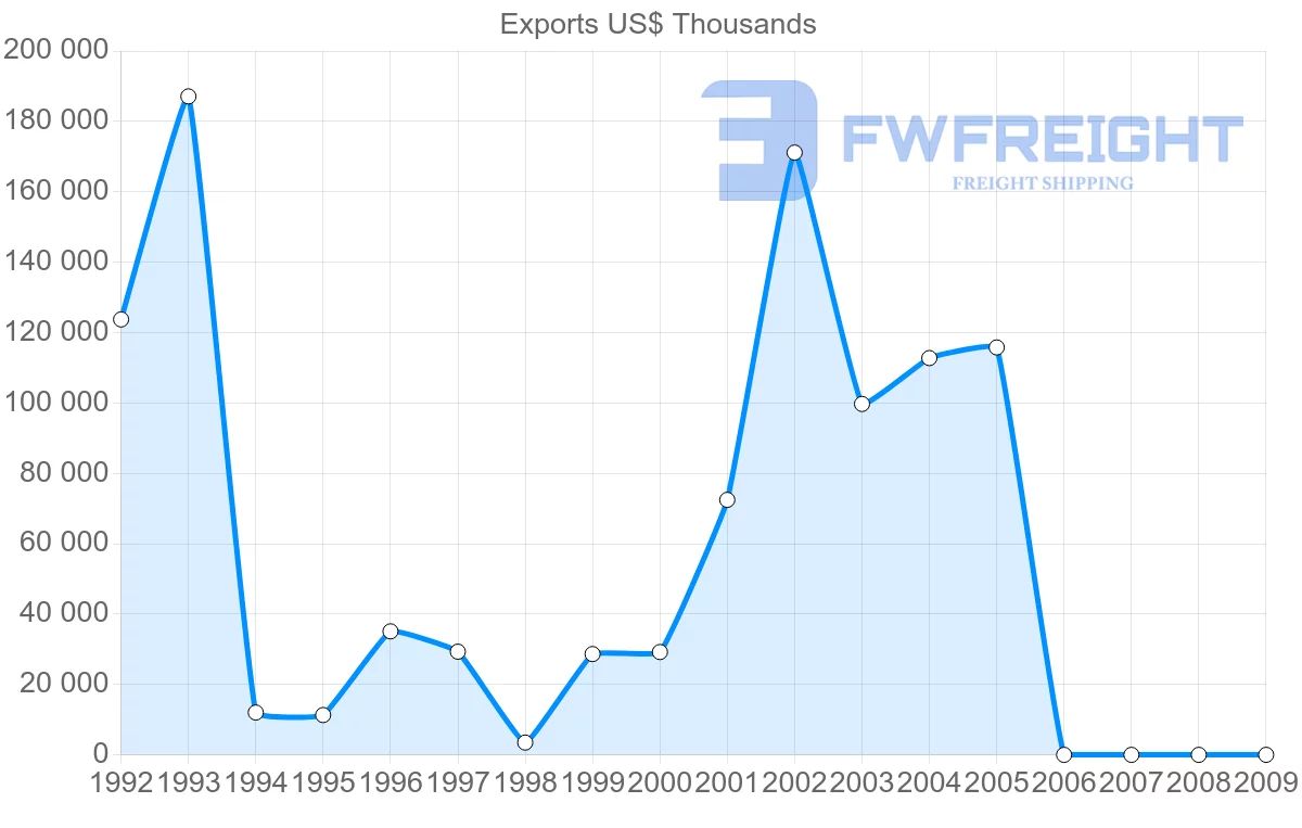 Shipping company from Gabon to United Kingdom