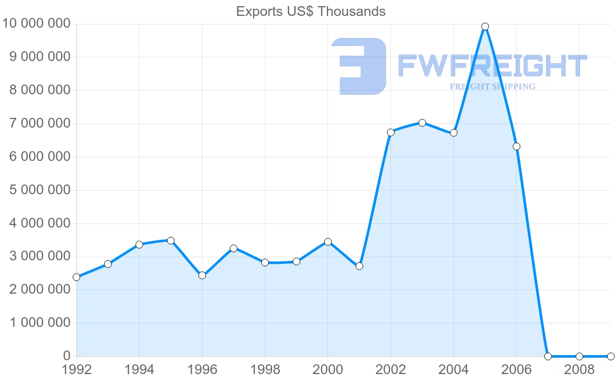 Shipping company from Gabon to United States