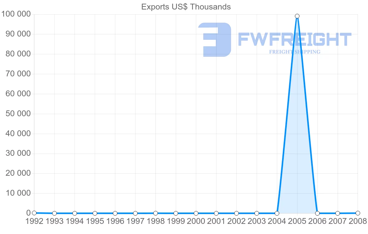 Shipping company from Gabon to Uruguay