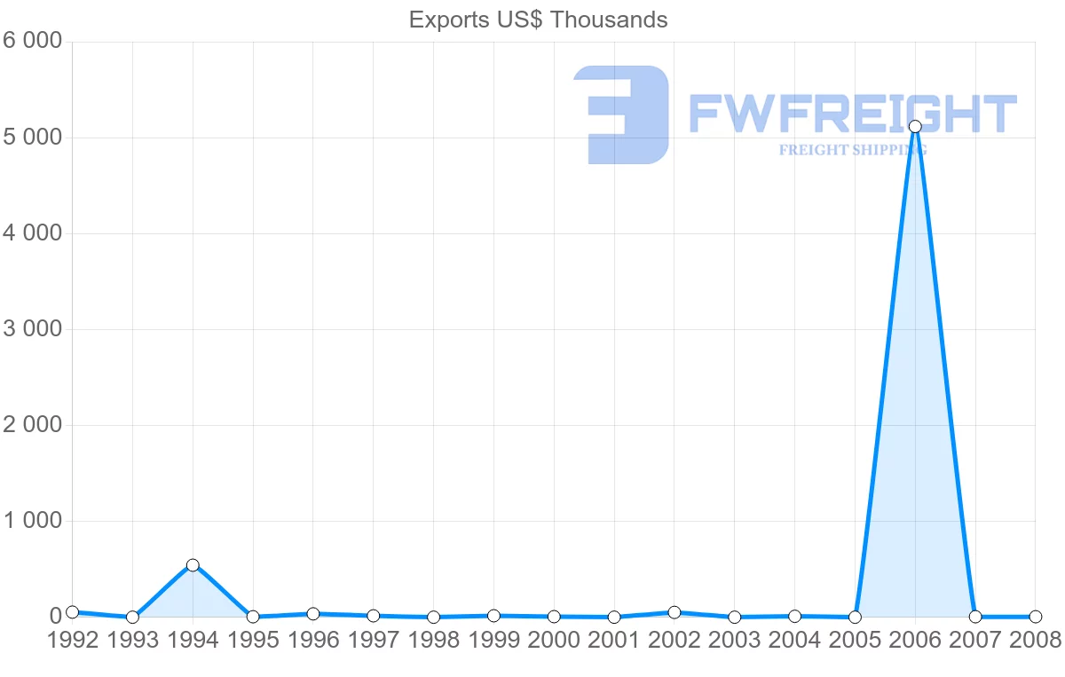 Shipping company from Gabon to Venezuela