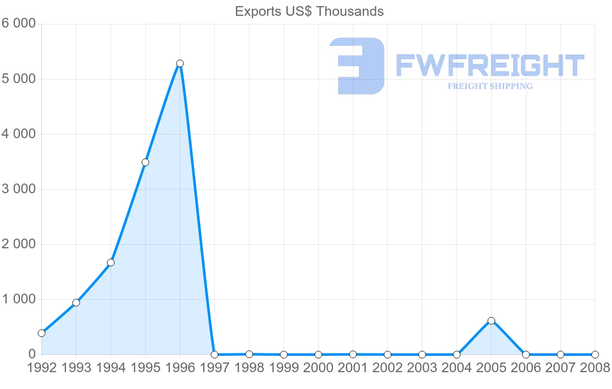 Shipping company from Gabon to Vietnam