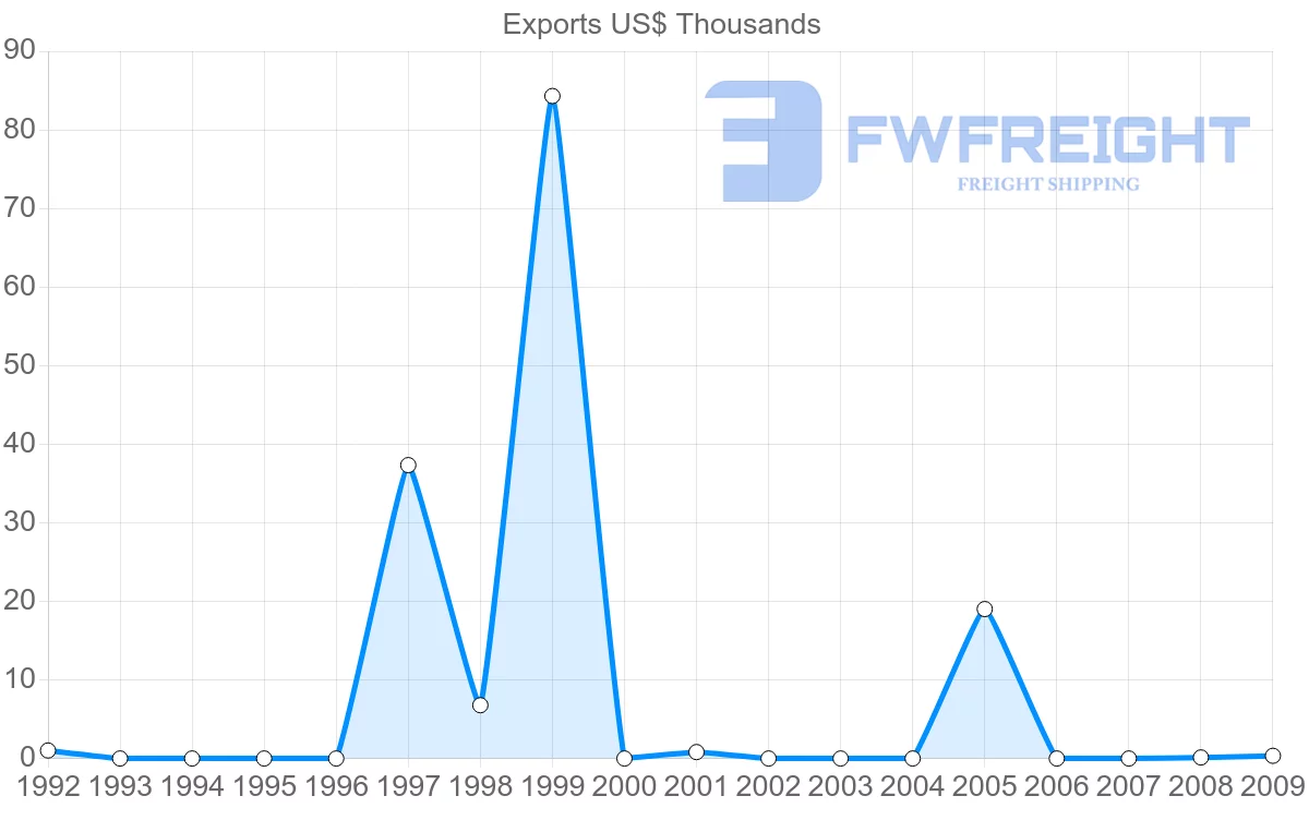 Shipping company from Gabon to Zimbabwe