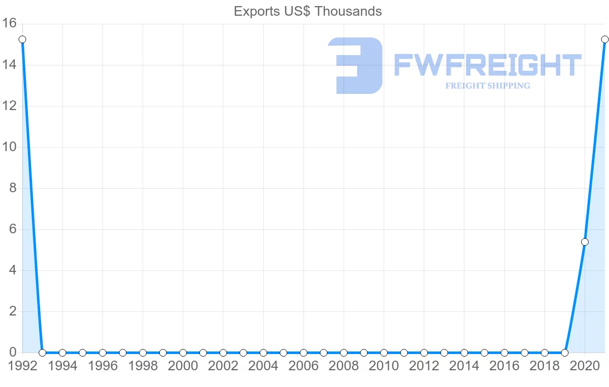 Shipping company from Gambia to Bangladesh
