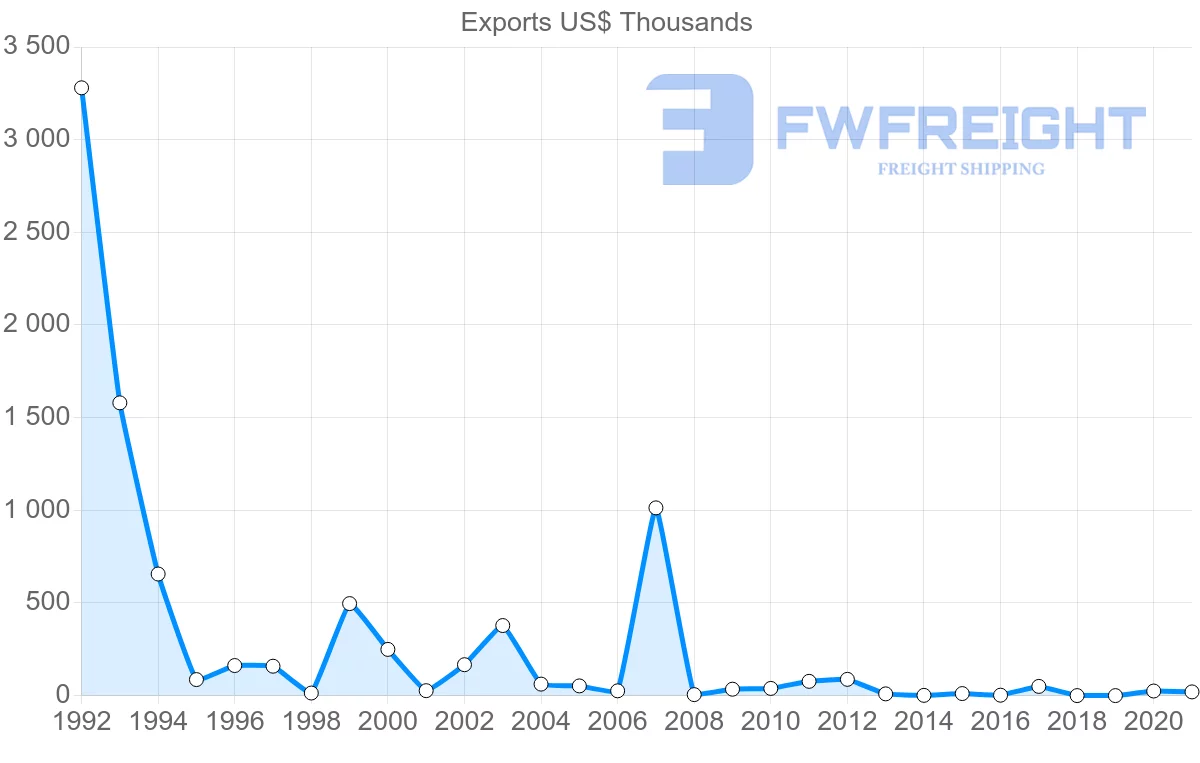 Shipping company from Gambia to Belgium