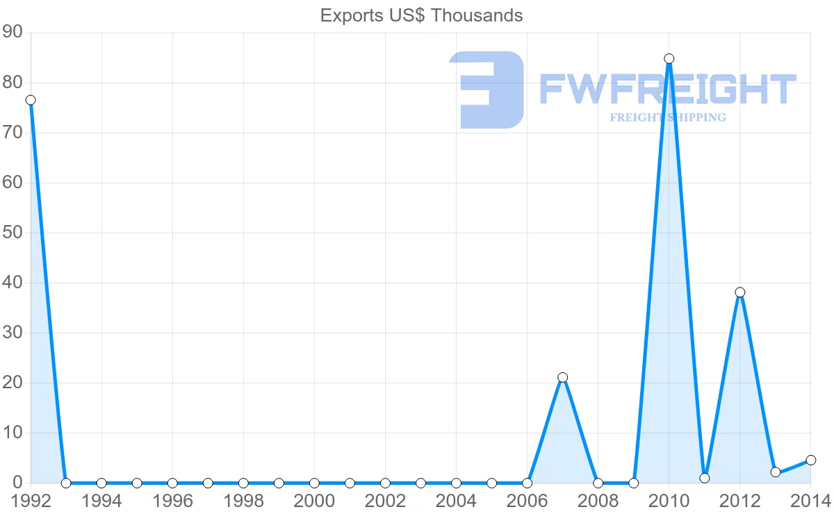 Shipping company from Gambia to Brazil
