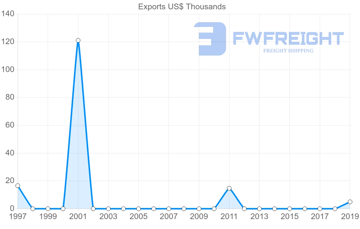 Shipping company from Gambia to Bulgaria