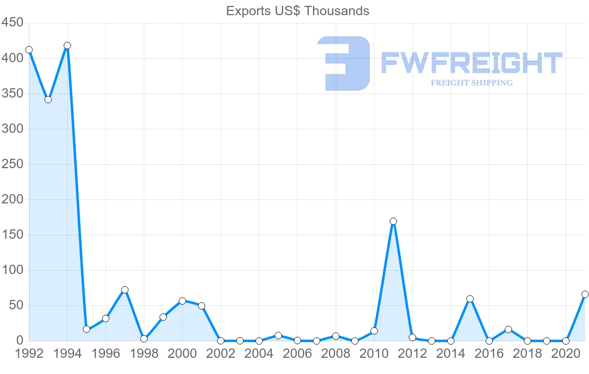 Shipping company from Gambia to Cameroon