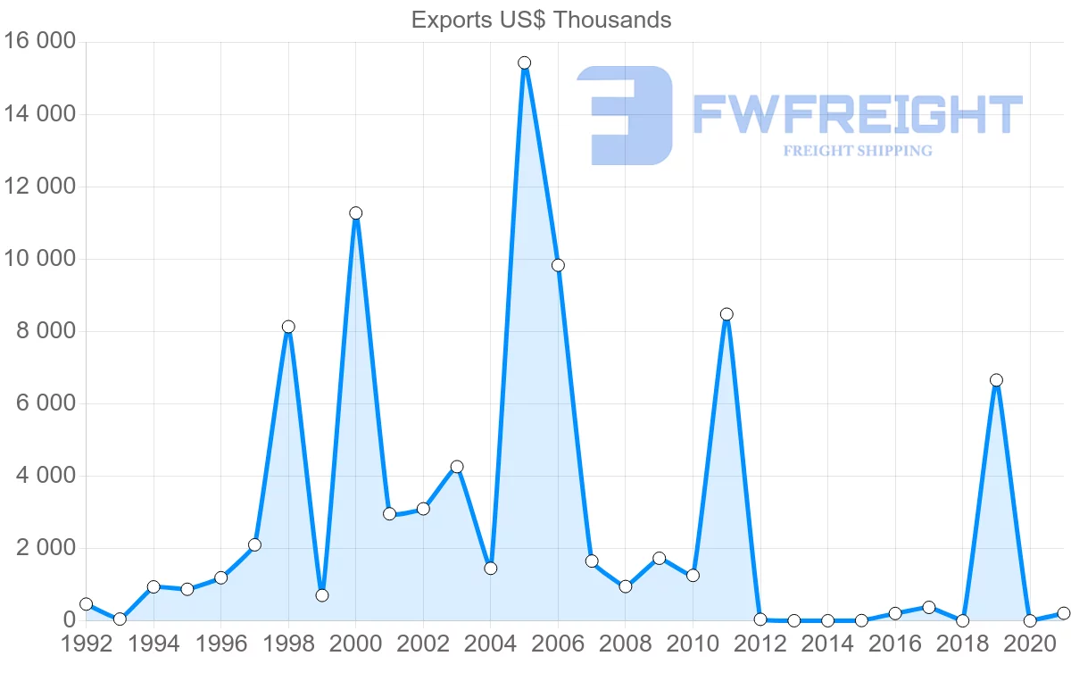 Shipping company from Gambia to China
