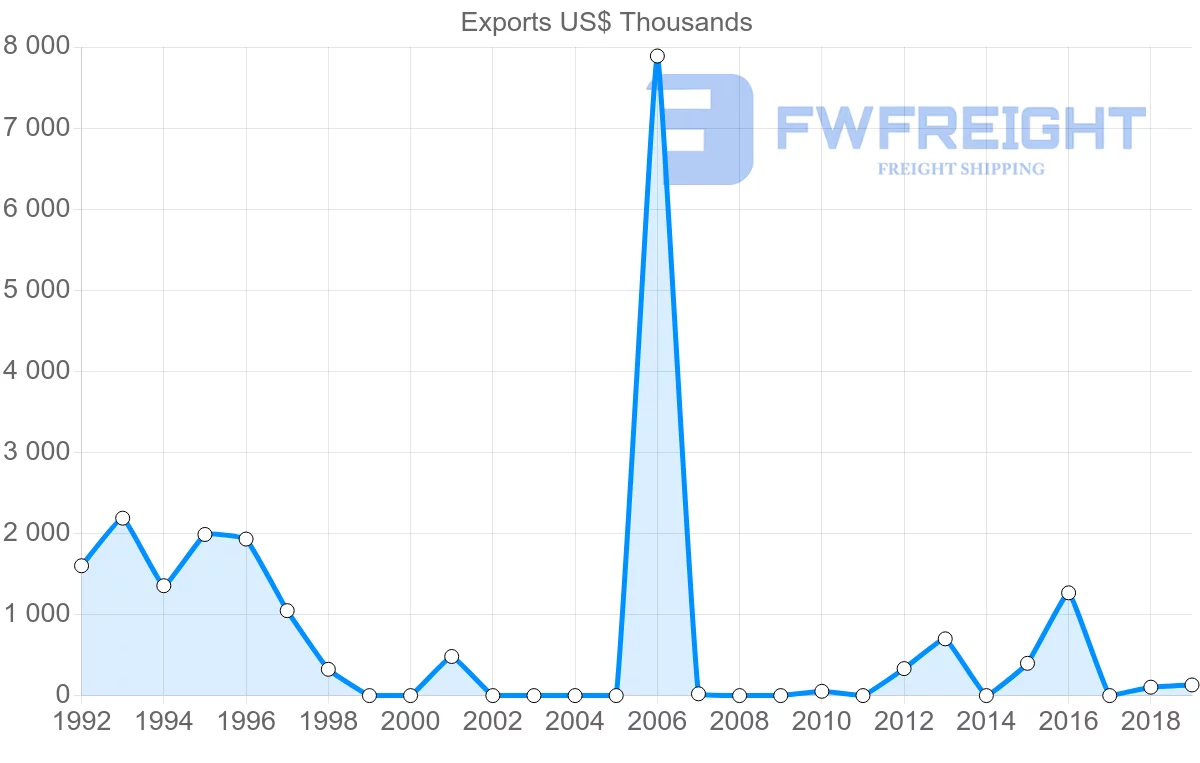 Shipping company from Georgia to Algeria