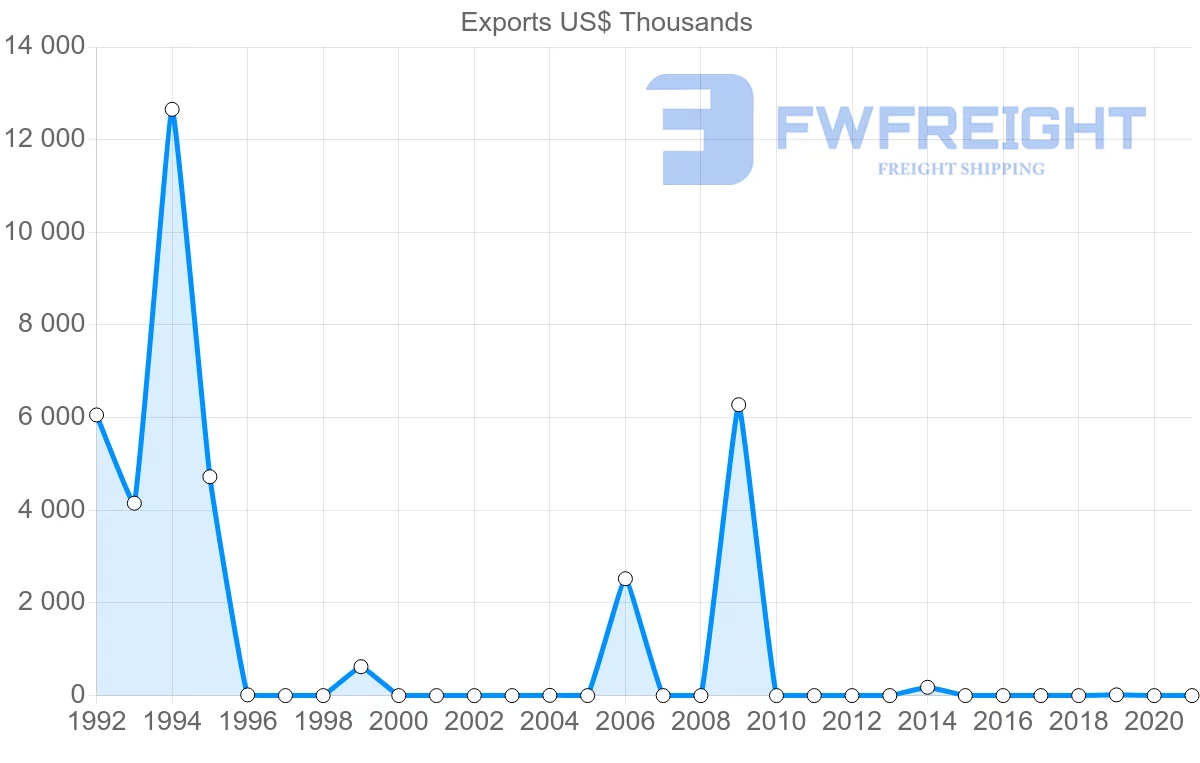Shipping company from Georgia to Angola