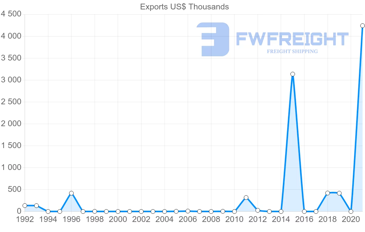 Shipping company from Georgia to Argentina
