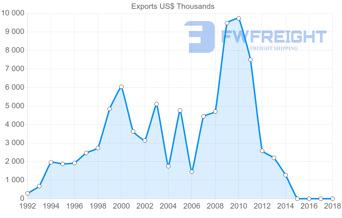 Shipping company from Georgia to Austria