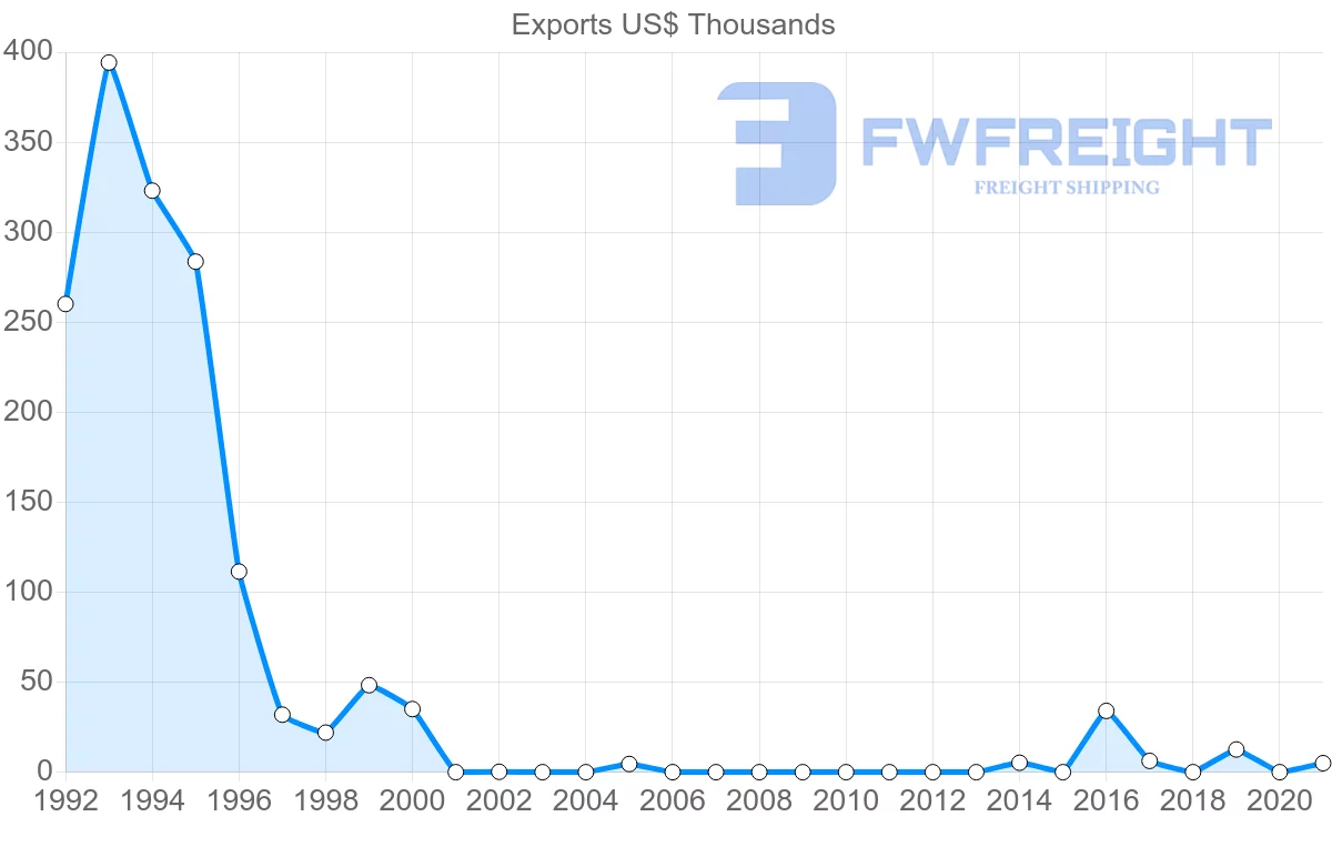 Shipping company from Georgia to Bahrain