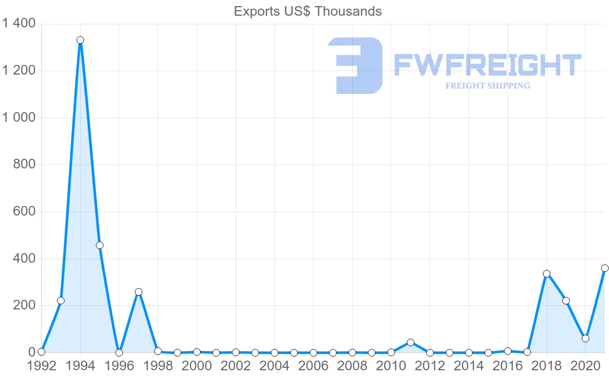 Shipping company from Georgia to Bangladesh