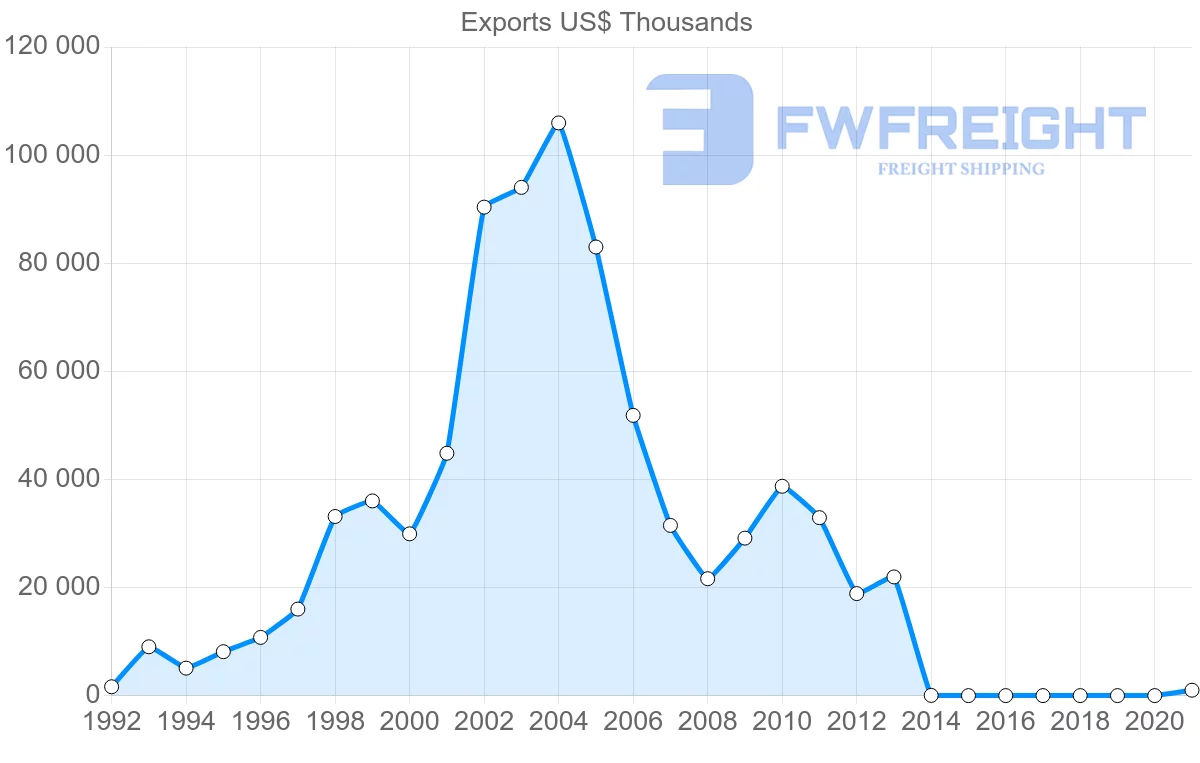 Shipping company from Georgia to Belgium