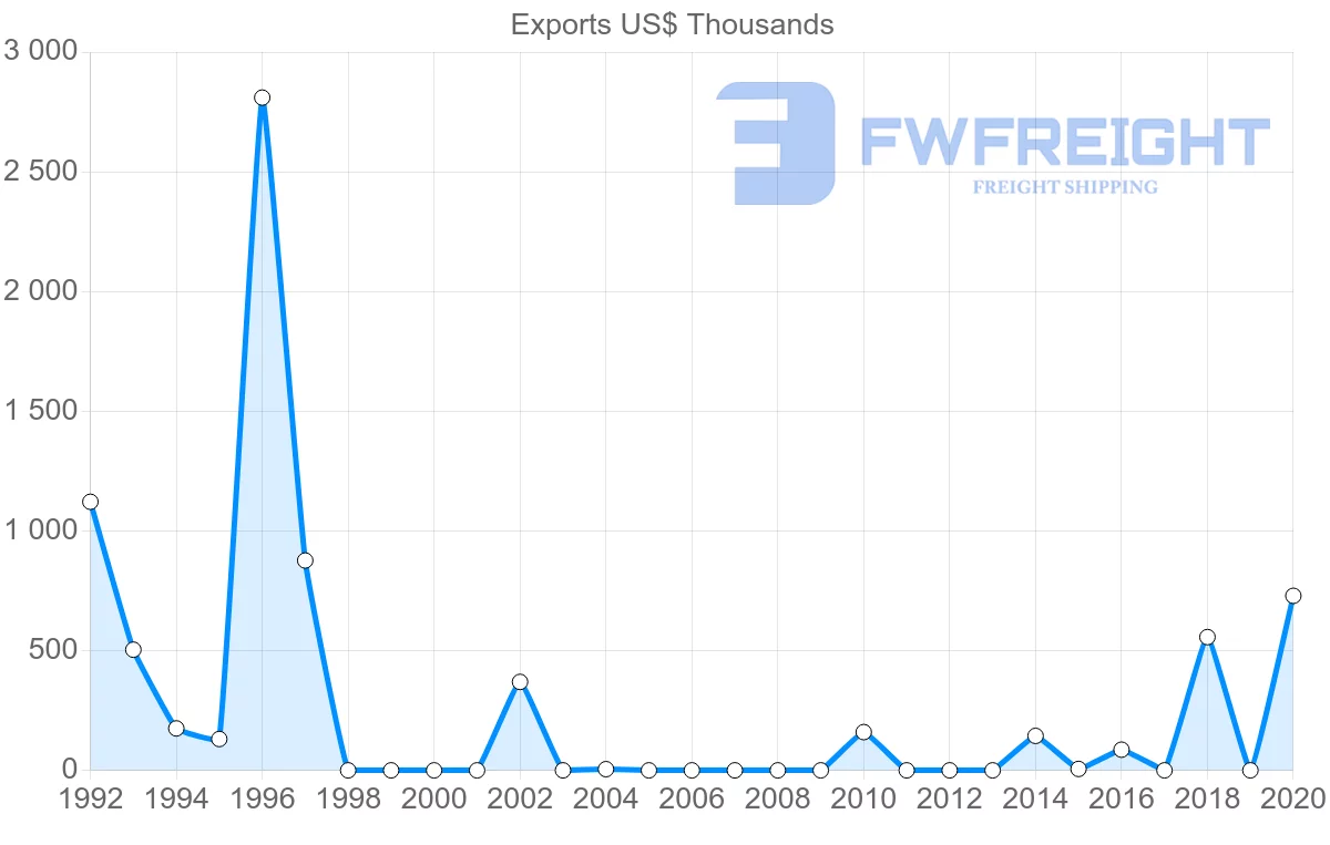 Shipping company from Georgia to Belize