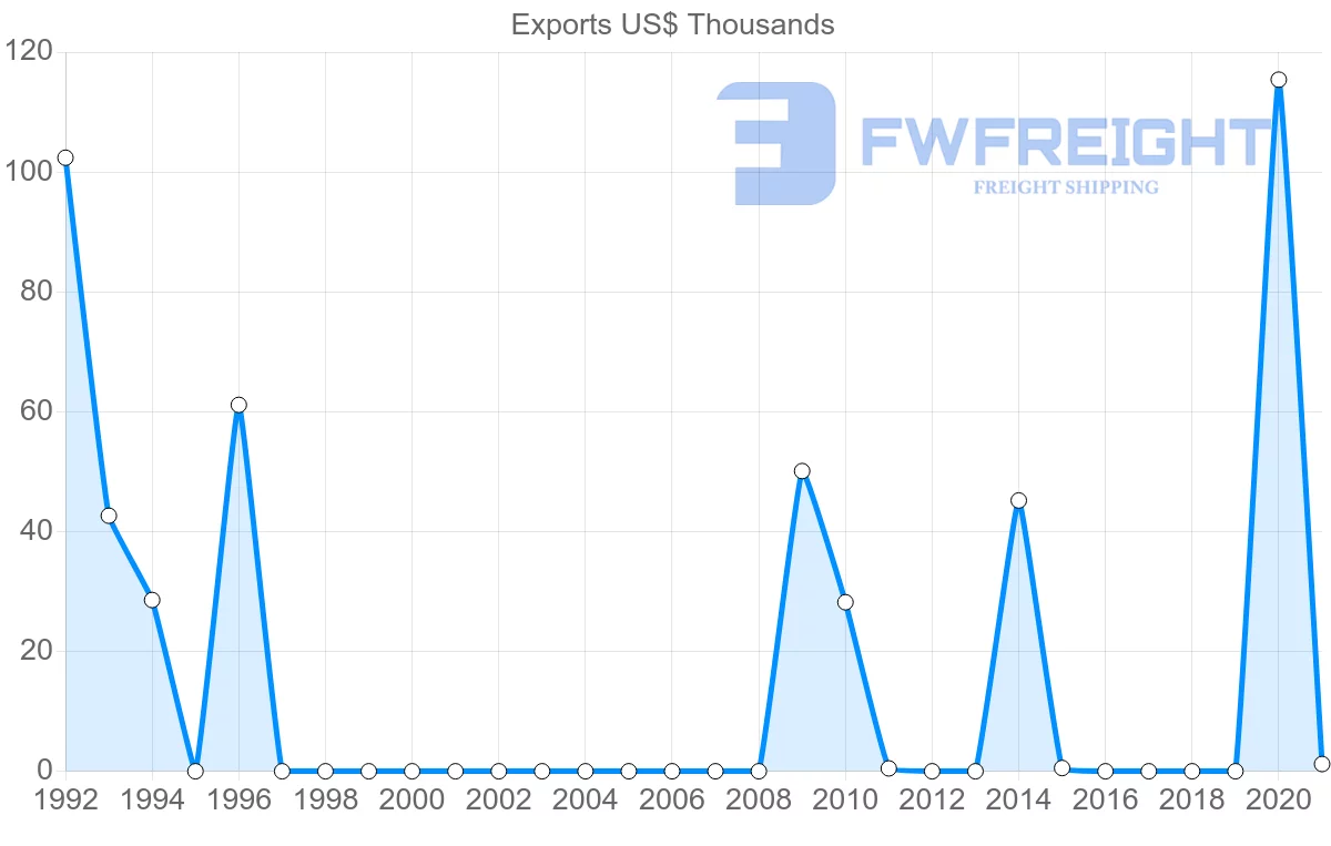 Shipping company from Georgia to Benin