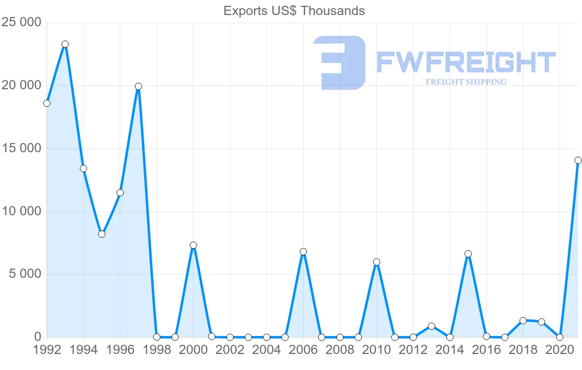 Shipping company from Georgia to Brazil