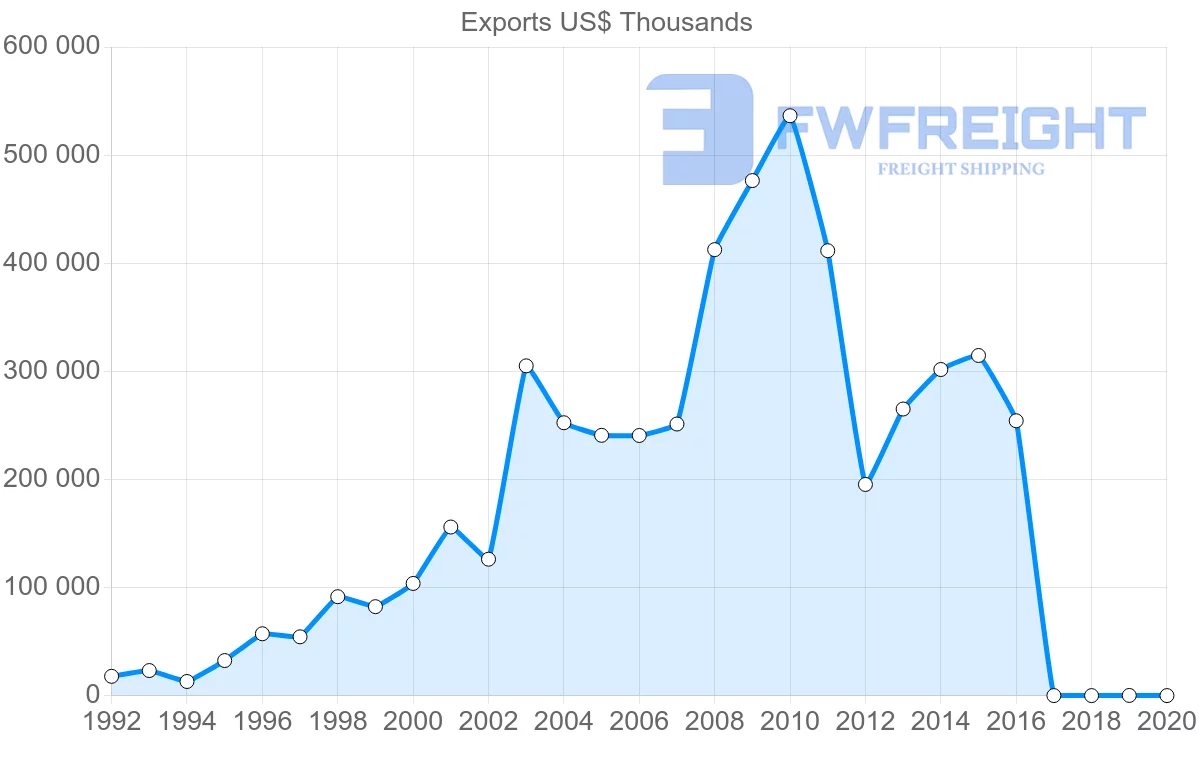 Shipping company from Georgia to Bulgaria