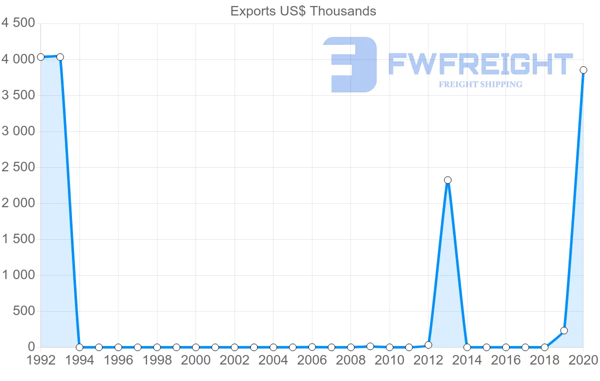 Shipping company from Georgia to Cameroon